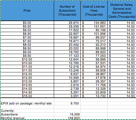 Price Number of Subscribers (Thousands) Cost of License Fees (Thousands) Divisional Sales. General and Administrative Costs (