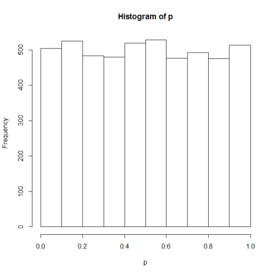 Histogram of p 500 400 300 Frequency 200 100 0 0.0 0.2 0.4 0.6 0.8 1.0