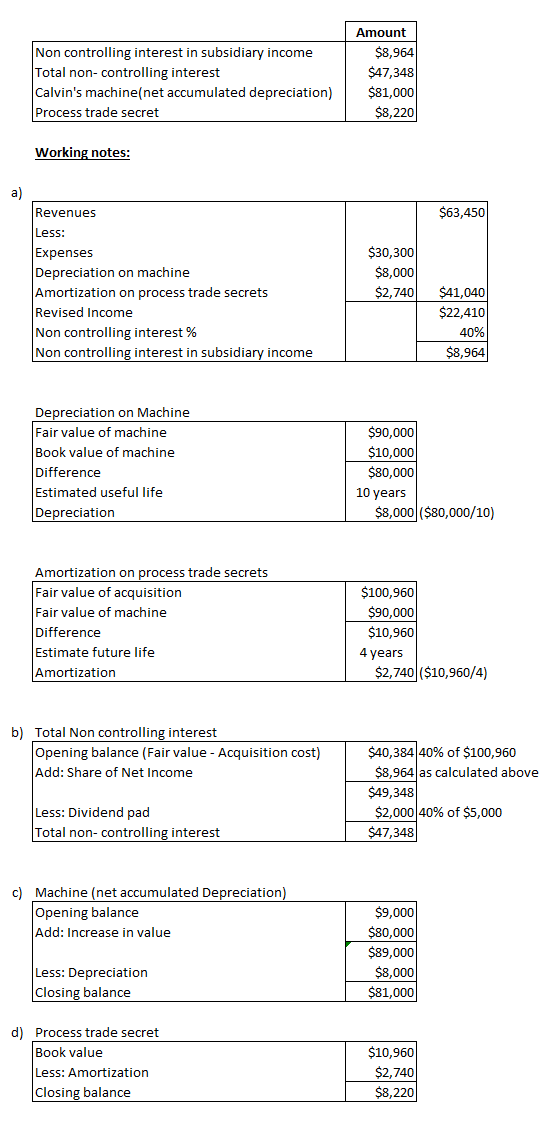 Non controlling interest in subsidiary income Total non-controlling interest Calvins machine(net accumulated depreciation) P