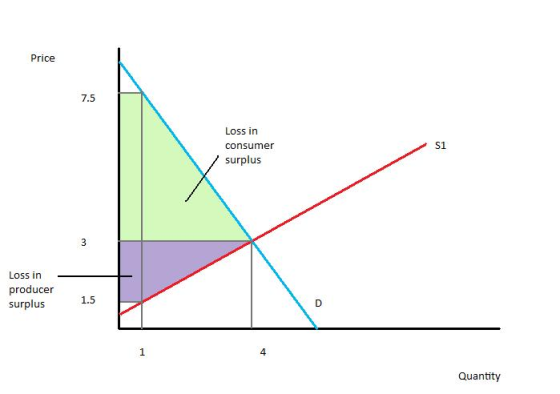 Price 7.5 Loss in consumer surplus S1 Loss in producer 1.5 surplus 1 4 Quantity