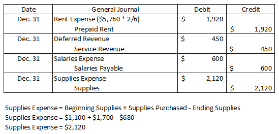Credit Date Dec. 31 Debit 1,920 1,920 Dec. 31 450 General Journal Rent Expense ($5,760* 2/6) Prepaid Rent Deferred Revenue Se