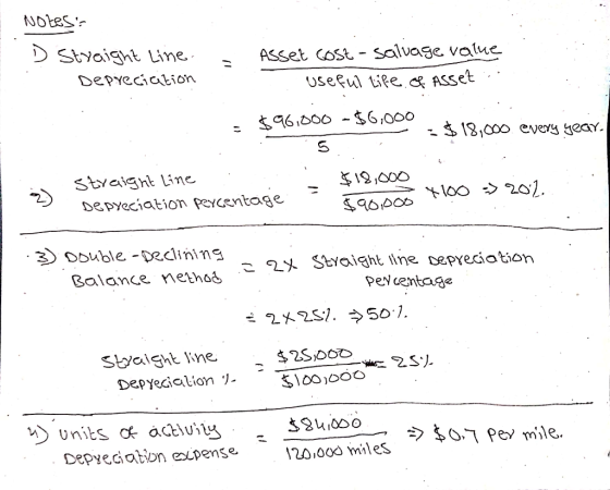 Notess - D Straight line Depreciation Asset cost - salvage value useful life.of Asset : *96,000 - $6,000 . *18.000 every yea