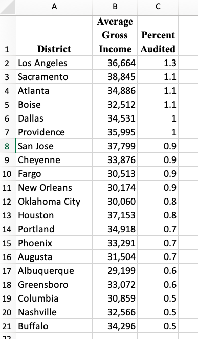 A B с 1 1 District 2 Los Angeles 3 Sacramento 4 Atlanta 5 Boise 6 Dallas 7 Providence 8 San Jose 9 Cheyenne 10 Fargo 11 New O