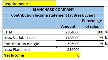 Requirement: 1 BLANCHARD COMPANY Contribution Income statement (at Break Even) Percentage Amount of sales Sales 2384000 100%