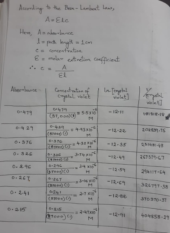 According to the Beer - Lambert Law, A=Elc Here, A= absorbance l= path length = 1cm c = concentration E = molar extinction co