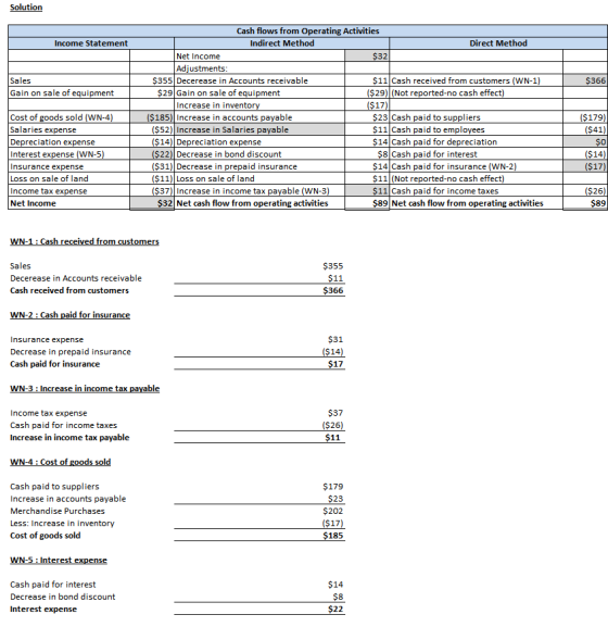 Solution Income Statement $366 Sales Gain on sale of equipment | Cost of goods sold (WN-4) Salaries expense Depreciation expe