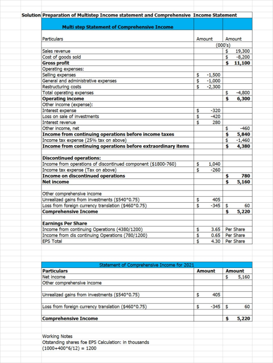 Solution Preparation of Multistep Income statement and Comprehensive Income Statement Multi step Statement of Comprehensive I