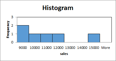 Histogram 3 2 Frequency 0 9000 10000 11000 12000 13000 14000 15000 More sales