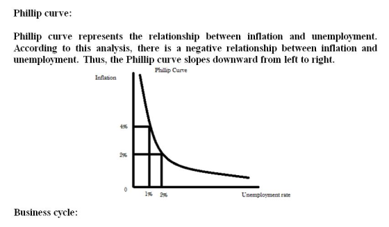 Phillip curve: Phillip curve represents the relationship between inflation and unemployment. According to this analysis, ther