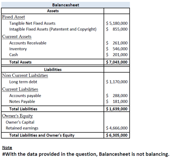 Balancesheet Assets Fixed Asset $ 5,180,000 $ 855,000 Tangible Net Fixed Assets Intagible Fixed Assets (Patentent and Copyrig