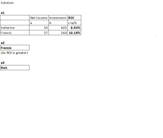 Solution: al Net income Investment ROI abc-a/b 54 605 8.93% 560 10.18% Velterine Francis a2 Francis (As ROI is greater) a3 Ri