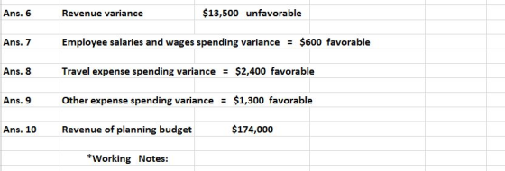 Ans. 6 Revenue variance $13,500 unfavorable Ans. 7 Employee salaries and wages spending variance = $600 favorable Ans. 8 Trav