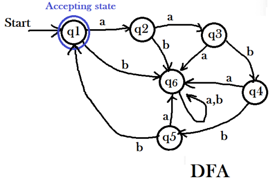 Accepting state a Start a q1 92 q3 b b a b a 96 94 a,b a 95 b b DFA