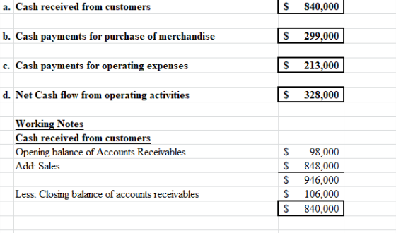 a. Cash received from customers $ 840,000 b. Cash payments for purchase of merchandise $ 299,000 c. Cash payments for operati