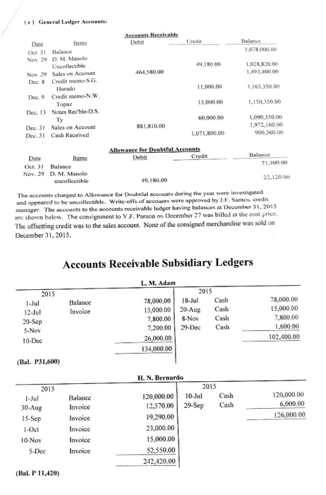 (1) General Ledger Account Aast Reciale 1.078.000.00 19.180.00 1600 1.02R 2000 1.493.400.00 Date Oct 31 Balance Nov 29 DM Man