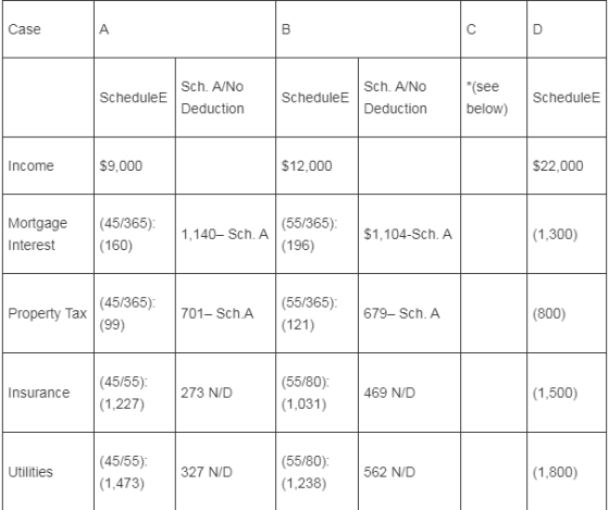Case Schedule Sch. A/No Deduction Schedule Sch. A/No Deduction * (see below) Schedule Income $9,000 $12,000 $22,000 Mortgage