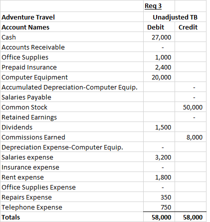 Req3 Unadjusted TB Debit Credit 27,000 1,000 2,400 20,000 50,000 Adventure Travel Account Names Cash Accounts Receivable Offi