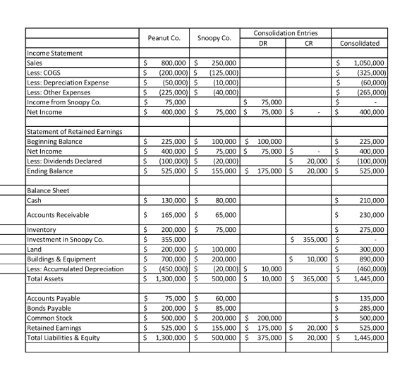 Peanut Co. Snoopy Co. Consolidation Entries DR CR Consolidated Income Statement Sales Less: COGS Less: Depreciation Expense L