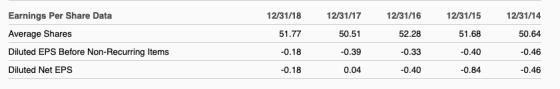 Earnings Per Share Data Average Shares Diluted EPS Before Non-Recurring Items Diluted Net EPS 12/31/18 51.77 -0.18 -0.18 12/3