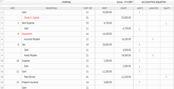 JOURNAL Score: 171/257 ACCOUNTING EQUATION DATE DESCRIPTION POST. REF. CREDIT ASSETS LIABILITIES EQUITY DEBIT 35,000.00 Cash