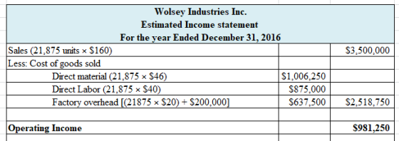 $3.500.000 Wolsey Industries Inc. Estimated Income statement For the year Ended December 31, 2016 Sales (21,875 units $160) L