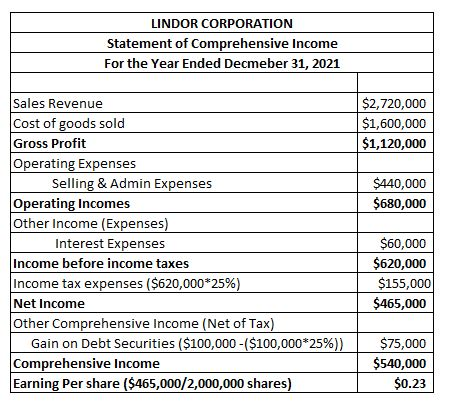 LINDOR CORPORATION Statement of Comprehensive Income For the Year Ended Decmeber 31, 2021 $2,720,000 $1,600,000 $1,120,000 $4