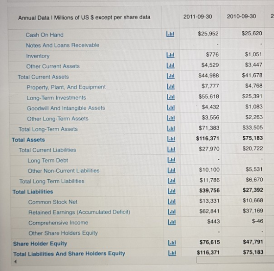 Annual Data 1 Millions of US $ except per share data 2011-09-30 2010-09-30 LUI $25,952 $25,620 Cash On Hand Notes And Loans R