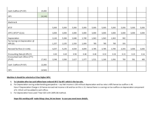 Cash Outflow (PVOF) 15,000 NPV (4,144) Machine B BTCF 5,000 5,000 3,000 5,388 2,155 5,155 5,000 3,000 3,848 1,539 4,539 5,000