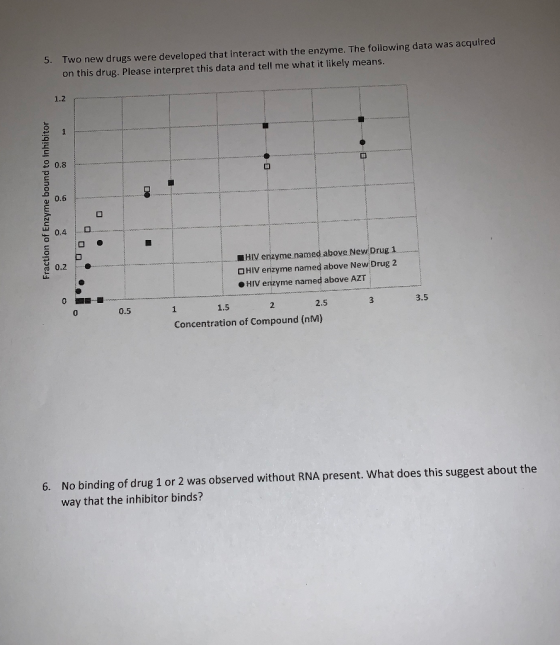 5. Two new drugs were developed that interact with the enzyme. The following data was acquired on this drug. Please interpret