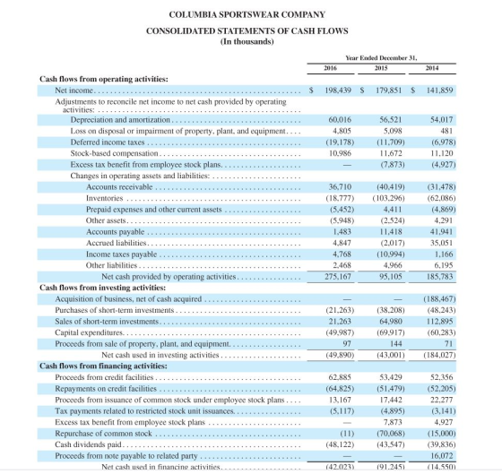 COLUMBIA SPORTSWEAR COMPANY CONSOLIDATED STATEMENTS OF CASH FLOWS (In thousands) Year Ended December 31, 2016 2015 2014 $ 198