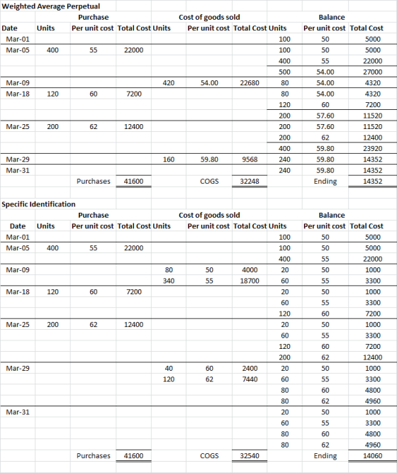 Weighted Average Perpetual Purchase Date Units Per unit cost Total Cost Units Mar-01 Mar-05 400 55 22000 Cost of goods sold P