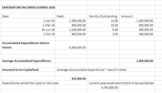 EXPENDITURE INCURRED DURING 2018 Date Debt Months Outstanding Amount 1-Jan-18 1-Mar-18 30-Jun-18 1-Oct-18 1,280,000.00 960,000.00 1,160,000.00 960,000.00 12.00 10.00 6.00 3.00 1,280,000.00 800,000.00 580,000.00 240,000.00 Accumulated Expenditures before intrest 4,360,000.00 Average Accumulated Expenditures 2,900,000.00 Intrested to be Capitalised Average Accumulated Expenditure rate of Intrest 435,000.00 Expenditure carried for ward to next year Current year expenses+intrest to be capitalised 4,795,000.00