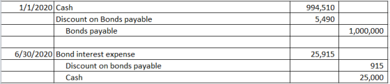 1/1/2020 Cash Discount on Bonds payable Bonds payable 994,510 5,490 1,000,000 25,915 6/30/2020 Bond interest expense Discount