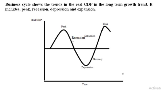 Business cycle shows the trends in the real GDP in the long term growth trend. It includes, peak, recession, depression and e