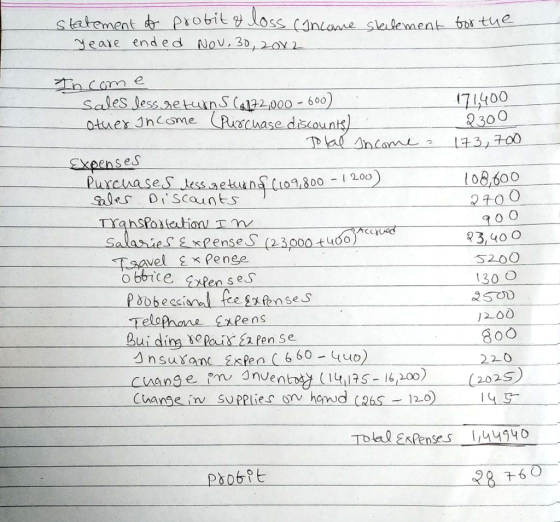 eare ended Nov 3Dox2 cam e Sales less aetn (4132000- 600) 71400 2300 700 expenses 800200 108,600 20 O 23,4o O S200 130 O tuOo Buiding elais ipen Se 3nsus 200 800 220 - quo I6,200) (202S
