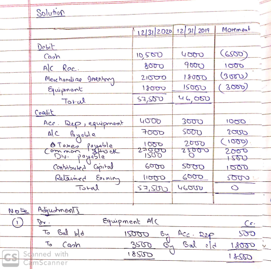Solution T12/31/2020 1231/ 2019 | Movement 10,507 8000 21000 4000 (6500) 9000 1000 18000 1 (300) 15000 ( 30002 46,000 T 18000