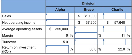 Division Alpha Bravo Charlie 310,000 Sales Net operating income $ $ 57,640 37,200 $ 355,000 Average operating assets 6% 11 %