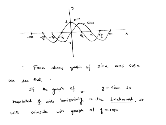 sto I COJA sina 2 -26 .: From above nn greeph of sinn and cosa To we see that . - If the graph of treslated I units horizonta