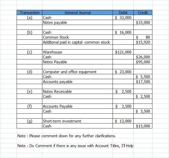 Credit Transaction (a) General Journal Cash Notes payable Debit $ 33,000 $33,000 (b) $ 16,000 Cash Common Stock Additional pa
