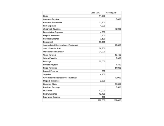 Credit (CR) Debit (DR) 11,000 Cash 5,000 23,500 4,000 12,000 4,000 2,500 3,800 60,000 32,000 29,500 21,000 Accounts Payable A