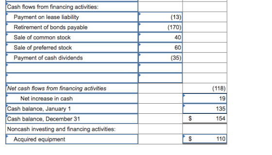 Cash flows from financing activities: (13) Payment on lease liability Retirement of bonds payable (170) Sale of common stock