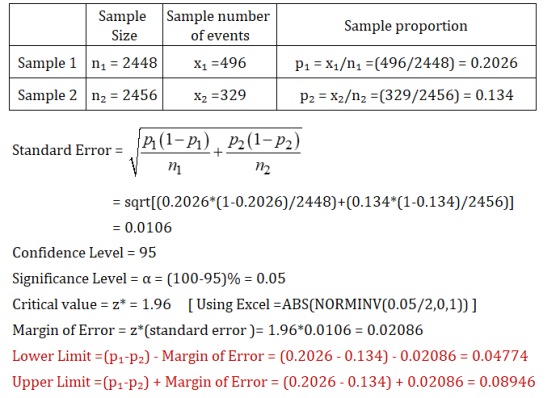 Sample proportion Sample Sample number Size of events Sample 1 n1 = 2448 X1 =496 P1 = X1/n1 =(496/2448) = 0.2026 Sample 2 n2
