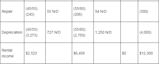 Repair (45/55): (245) 55 N/D (55/80): (206) 94 ND (300) Depreciation (45/55) (3.273) 727 N/D (55/80): (2,750) 1,250 N/D (4,00