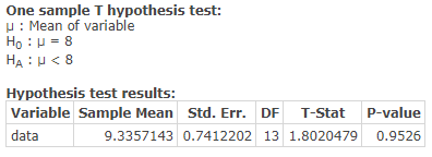 One sample T hypothesis test: M: Mean of variable Ho: M = 8 HAU < 8 Hypothesis test results: Variable Sample Mean Std. Err. D