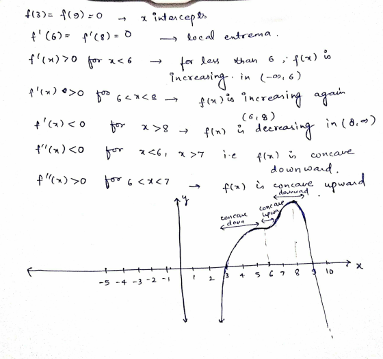 6 than for less f(3) = f(9)=0 x intercepts f (6) = f(8) = 0 local entrema. f(x)>0 for ac6 increasing in (-os, 6) f(x) is i