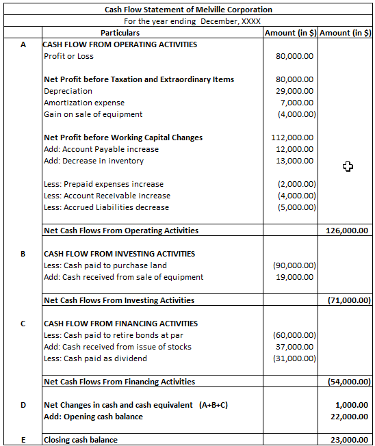 Cash Flow Statement of Melville Corporation For the year ending December, XXXX Particulars Amount (in $) Amount (in $) CASH F