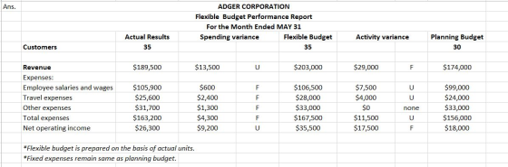 Ans. ADGER CORPORATION Flexible Budget Performance Report For the Month Ended MAY 31 Spending variance Flexible Budget Activi