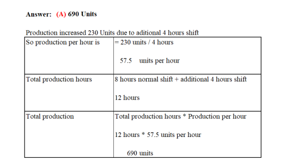 Answer: (A) 690 Units Production increased 230 Units due to aditional 4 hours shift So production per hour is = 230 units / 4