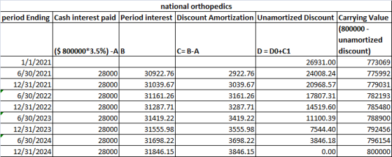 national orthopedics period Ending Cash interest paid Period interest Discount Amortization Unamortized Discount Carrying Val