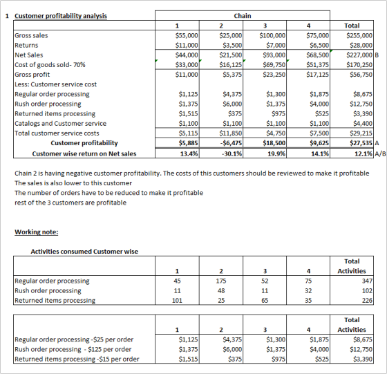1 Customer profitability analysis 1 $55,000 $11,000 $44,000 $33,000 $11,000 Chain 2 $25,000 $3,500 $21,500 $16,125 3 $100,000